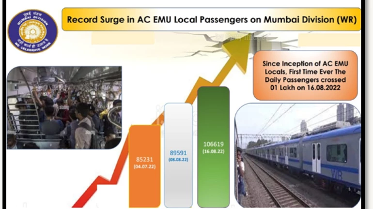 Mumbai Local News: WR’s AC Train Services Surpasses 1L Daily Passengers In A Day Mumbai Local News: WR’s AC Train Services Surpasses 1L Daily Passengers In A Day
