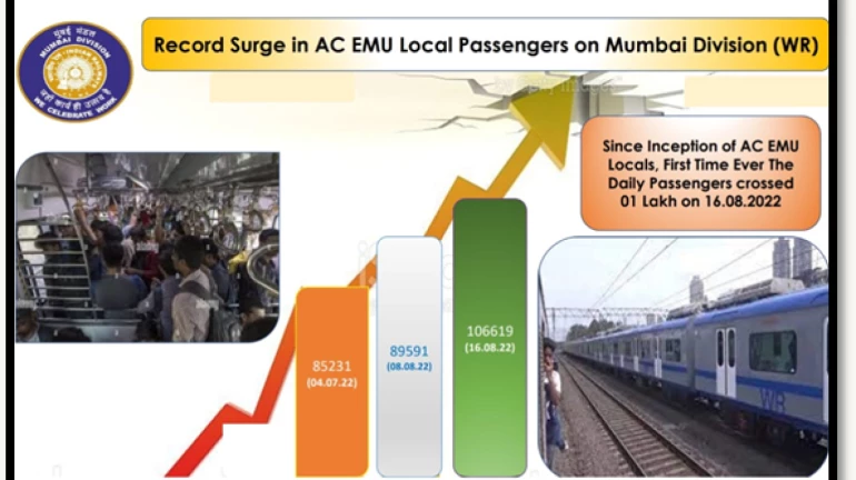 Mumbai local news-  WR की एसी ट्रेन में दिन में 1 लाख दैनिक यात्रियों की संख्या पार