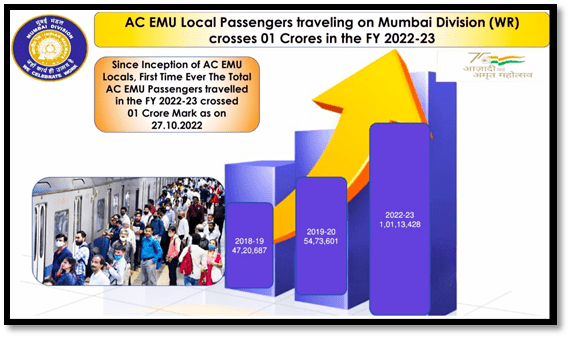 मुंबई-एसी लोकल में यात्रा करनेवालो की संख्या बढ़ी