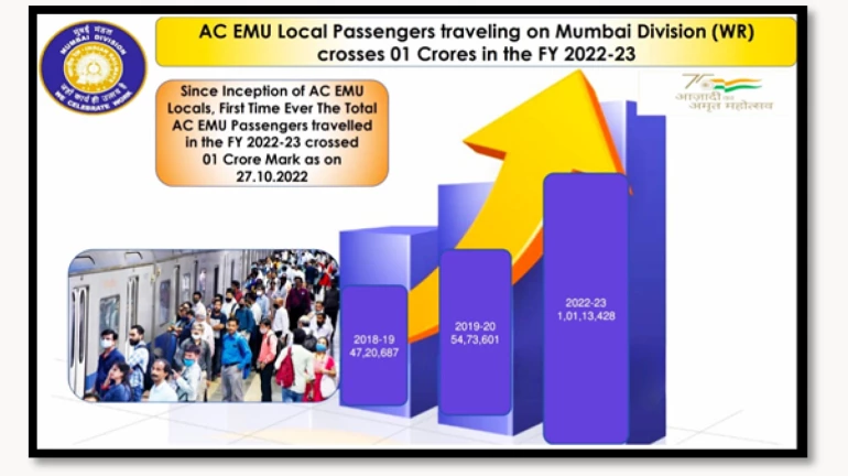 मुंबई-एसी लोकल में यात्रा करनेवालो की संख्या बढ़ी