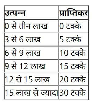 Budget 2023 rebate limit increased to inr 7 lakh per annum in new tax
