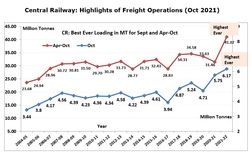 CR Sets Record Of Best Ever Freight Loading In October, Highest Ever In April-October 2021