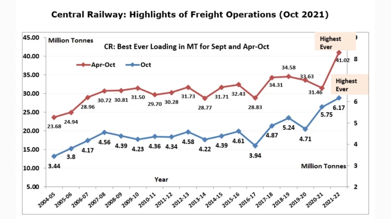 CR Sets Record Of Best Ever Freight Loading In October, Highest Ever In April-October 2021 CR Sets Record Of Best Ever Freight Loading In October, Highest Ever In April-October 2021