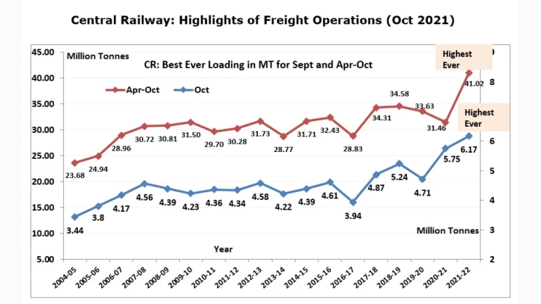 CR Sets Record Of Best Ever Freight Loading In October, Highest Ever In April-October 2021