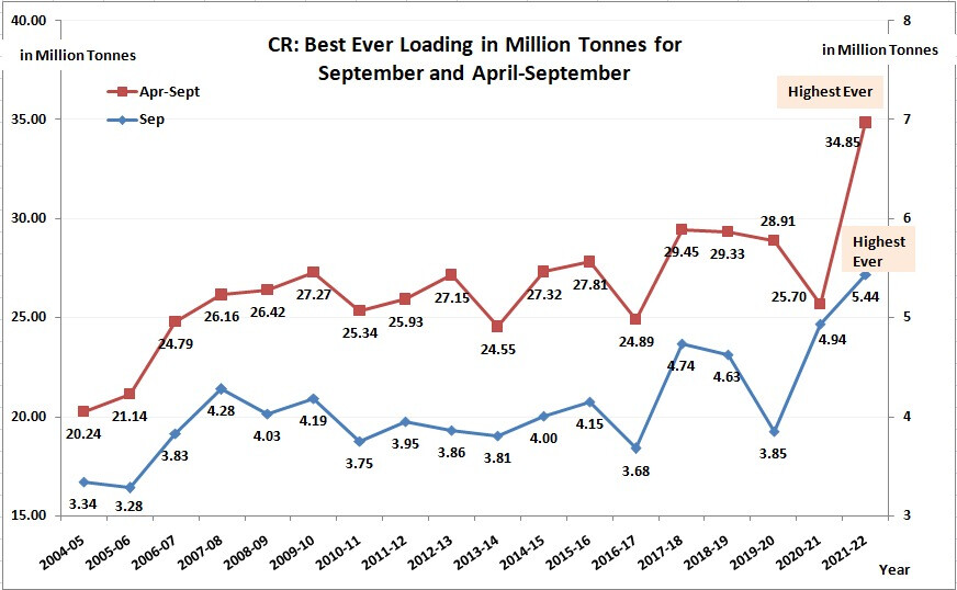 CR loads 35.6% more freight in April-September 2021-22, highest so far