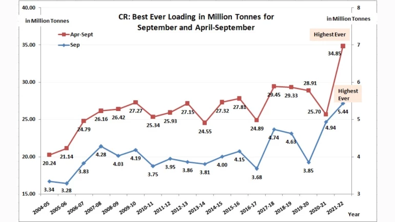 CR loads 35.6% more freight in April-September 2021-22, highest so far CR loads 35.6% more freight in April-September 2021-22, highest so far