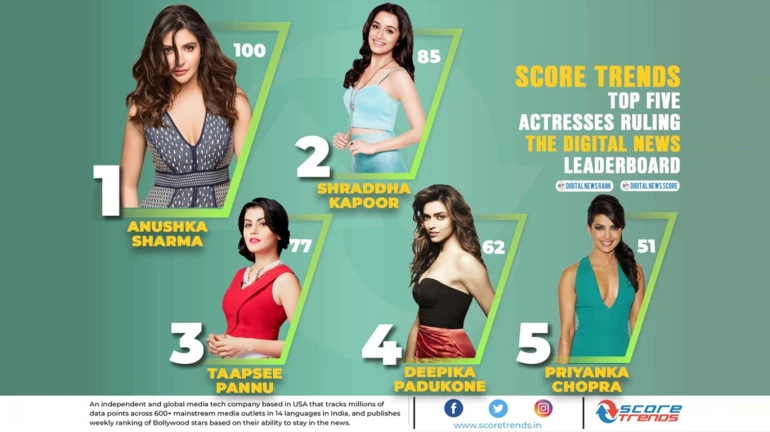 डिजीटल जगतात अनुष्का बनली नंबर वन! डिजीटल जगतात अनुष्का बनली नंबर वन!