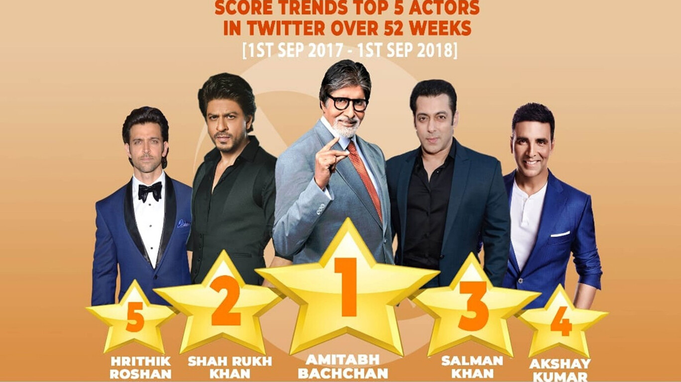 ट्विटरवर अमिताभ बच्चन बनले ‘मोस्ट ट्रेंडिंग स्टार’