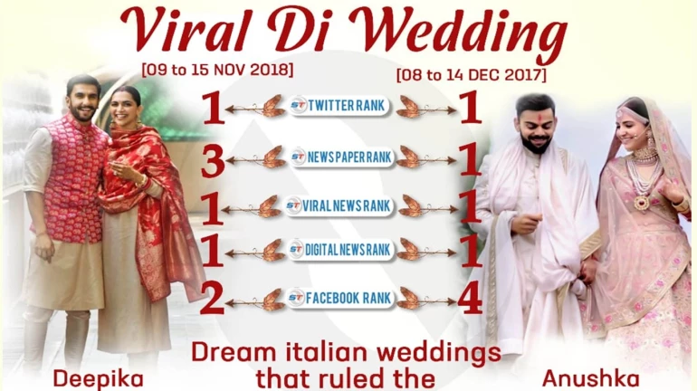 दीपिका-रणवीरपेक्षा अनुष्का-विराटचा लग्नसोहळा सर्वाधिक लोकप्रिय! दीपिका-रणवीरपेक्षा अनुष्का-विराटचा लग्नसोहळा सर्वाधिक लोकप्रिय!