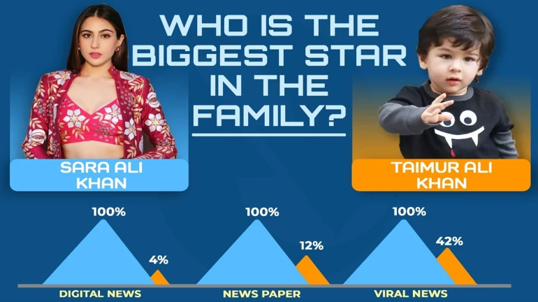 तैमूर या सारा अली खान जानिए कौन है सबसे लोकप्रिय सुपरस्टार