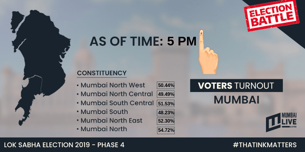 Lok Sabha Elections 2019 State witnesses 57 per cent voter turnout in