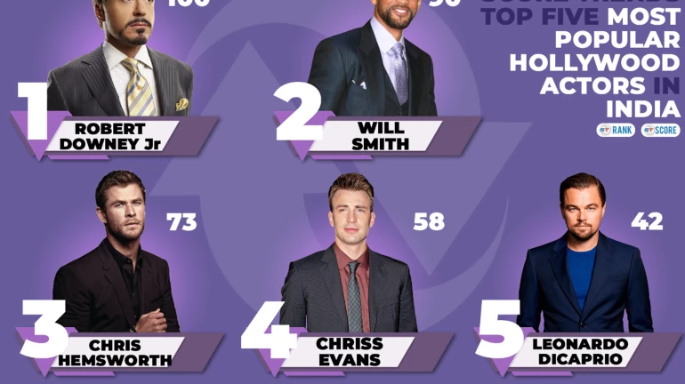 'आर्यन मॅन' रॉबर्ट डाउनी ज्युनियर भारतात सर्वाधिक लोकप्रिय हॉलीवुड अभिनेता 'आर्यन मॅन' रॉबर्ट डाउनी ज्युनियर भारतात सर्वाधिक लोकप्रिय हॉलीवुड अभिनेता