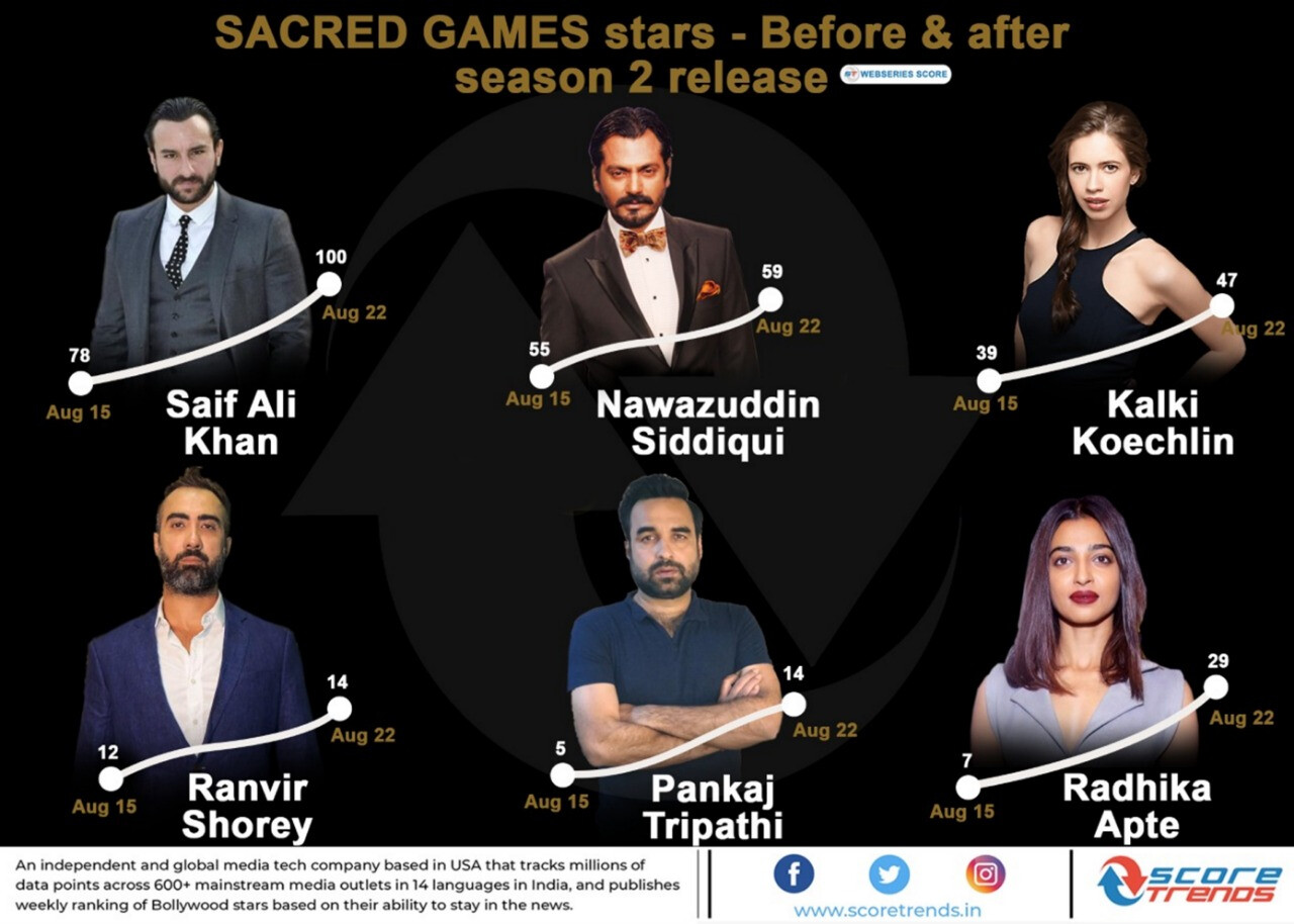 'सॅक्रेड गेम्स'च्या कलाकारांना डिजीटल विश्वात सर्वाधिक पसंती