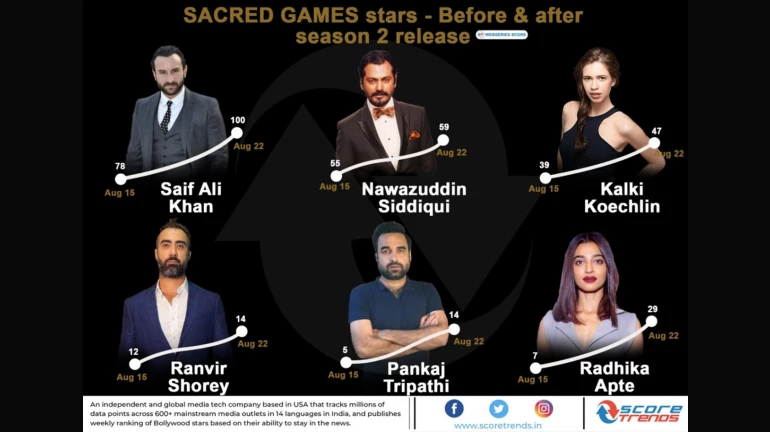 'सॅक्रेड गेम्स'च्या कलाकारांना डिजीटल विश्वात सर्वाधिक पसंती 'सॅक्रेड गेम्स'च्या कलाकारांना डिजीटल विश्वात सर्वाधिक पसंती