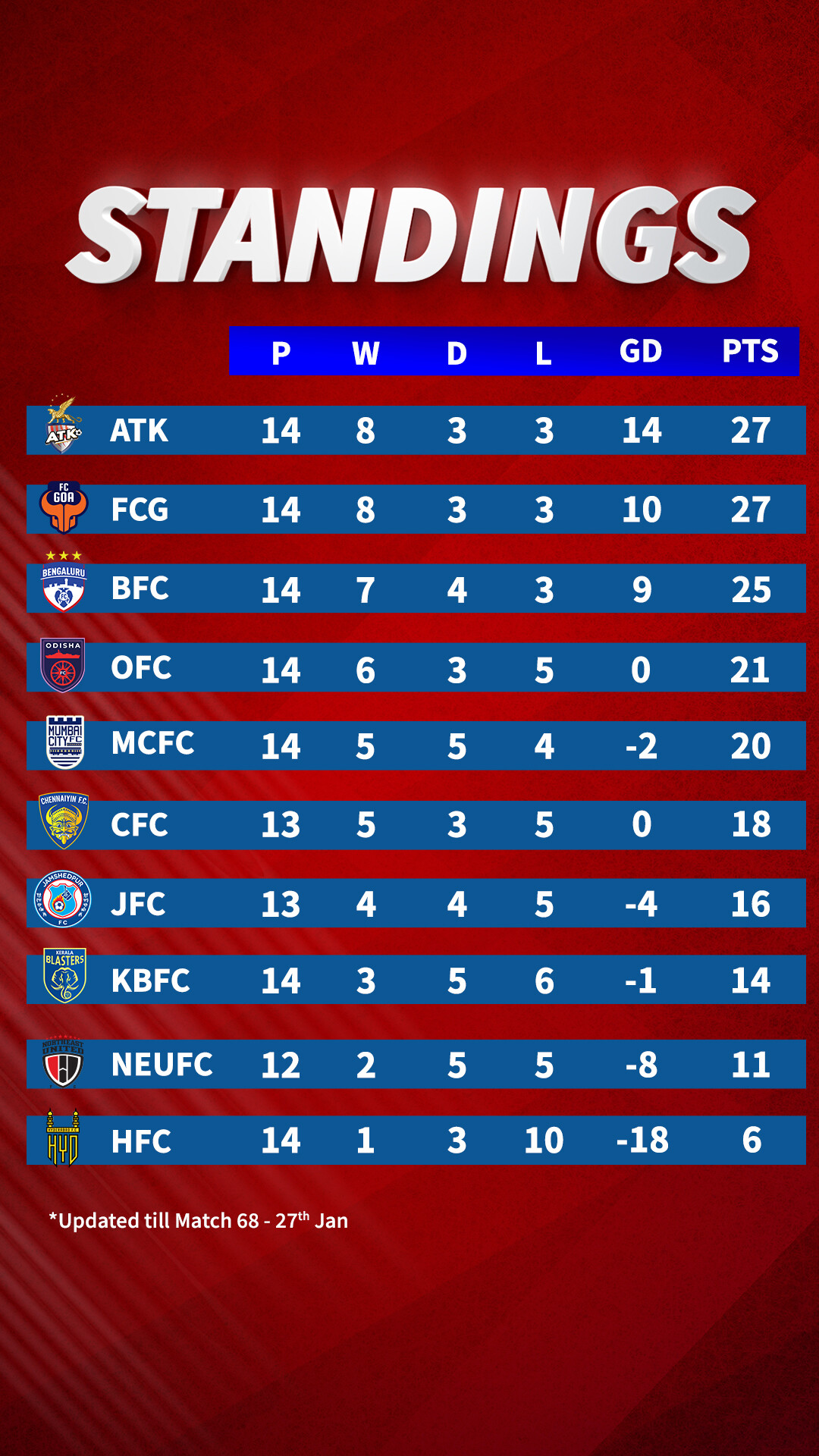 Hero ISL 2019/20: FSDL announces fixtures for semi-finals ...
