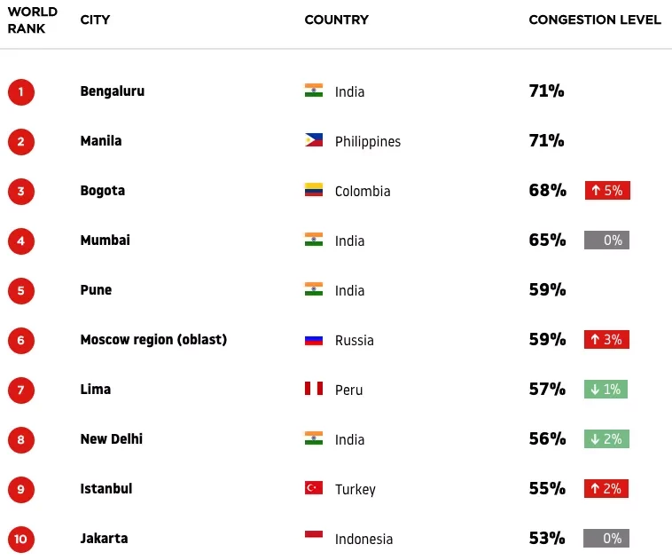 Manila's traffic congestion is second worst in the world, says report