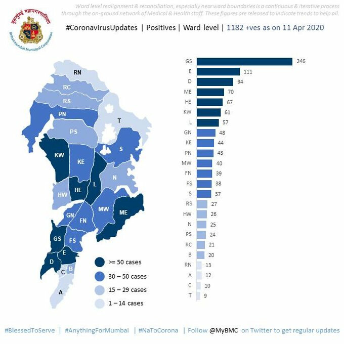 जी दक्षिण विभागात २५० कोरोनाग्रस्त