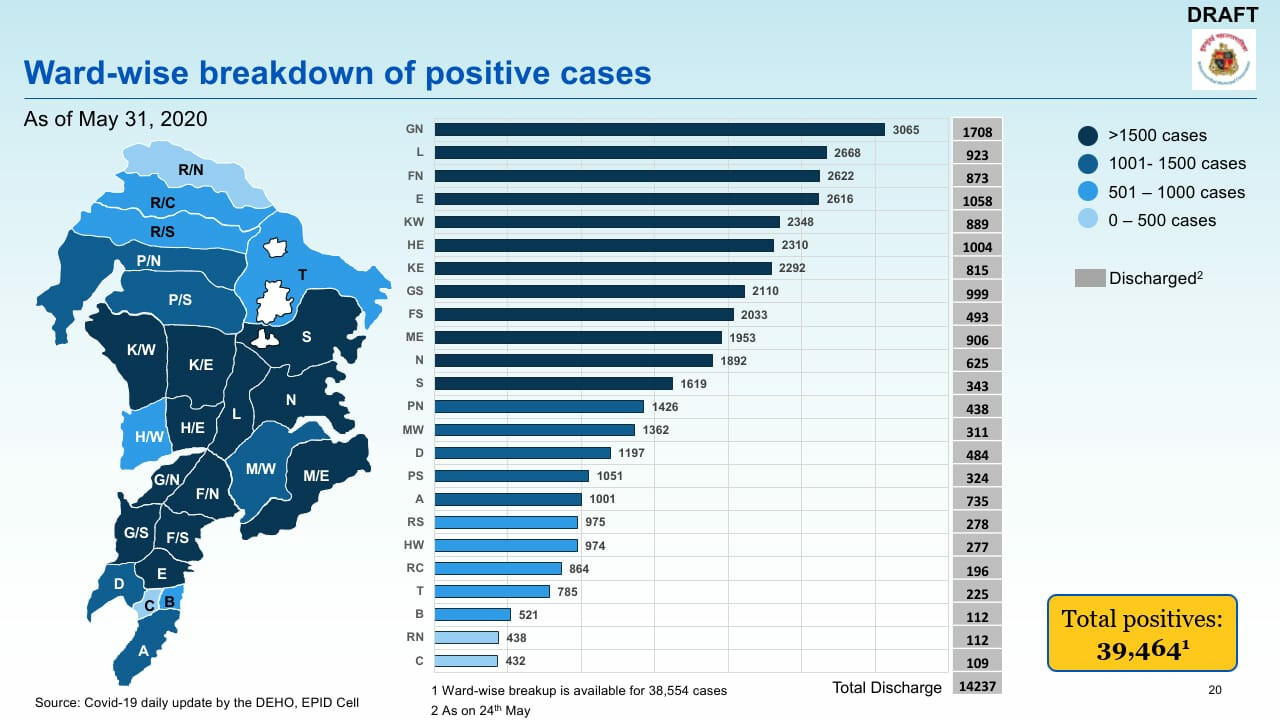 Coronavirus pandemic:  मुंबईत 1413 नवे रुग्ण, दिवसभरात 40 जणांचा मृत्यू