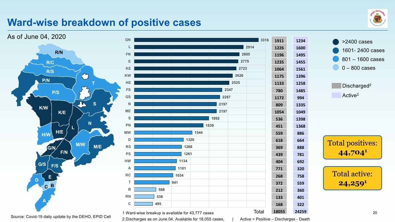 Coronavirus pandemic:  मुंबईत 1150 नवे रुग्ण, दिवसभरात 53 जणांचा मृत्यू