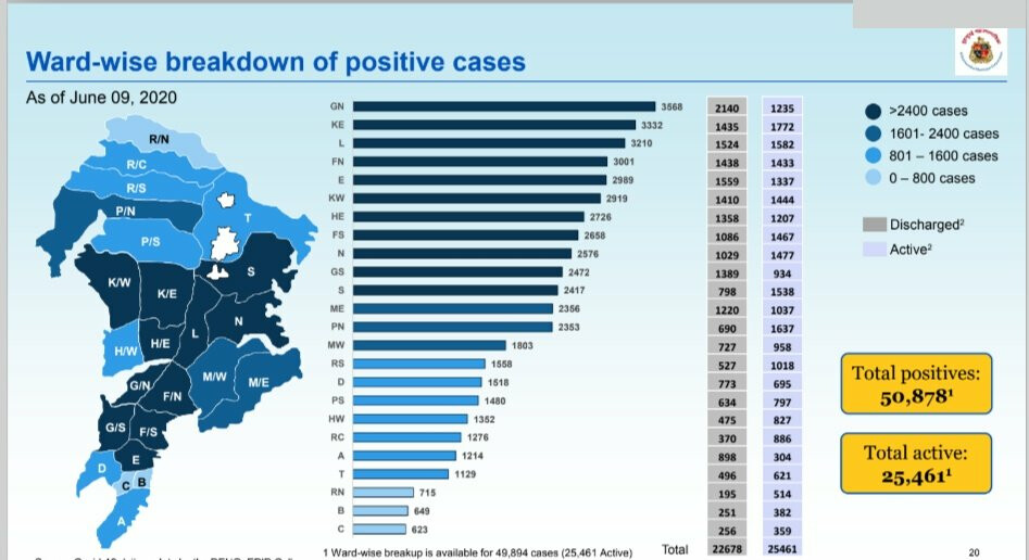 Coronavirus pandemic:  मुंबईत १५६७ नवे रुग्ण, दिवसभरात ९७ जणांचा मृत्यू