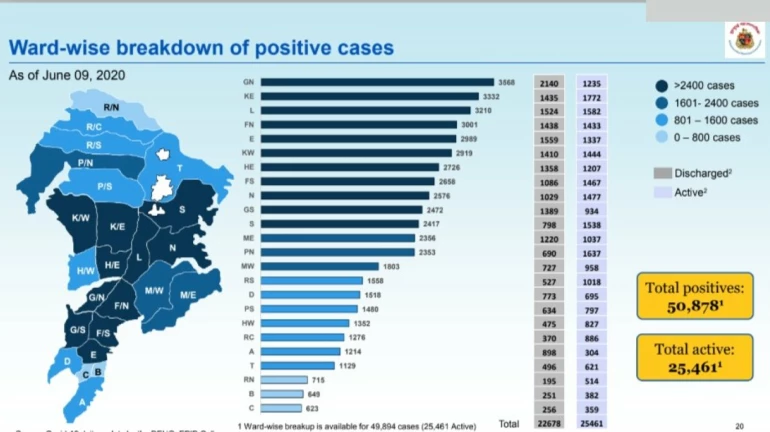 Coronavirus pandemic:  मुंबईत १५६७ नवे रुग्ण, दिवसभरात ९७ जणांचा मृत्यू Coronavirus pandemic:  मुंबईत १५६७ नवे रुग्ण, दिवसभरात ९७ जणांचा मृत्यू