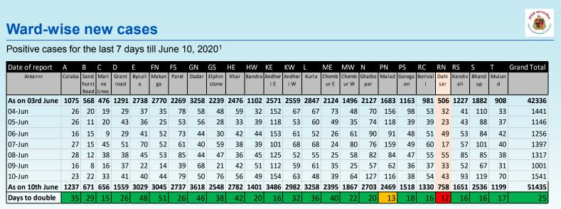 Bmc Releases Ward Wise Data Of Coronavirus Cases In Mumbai Mcgm organization giving the bmc ward boy result 2020 when the verification of details of the candidates through their applications.