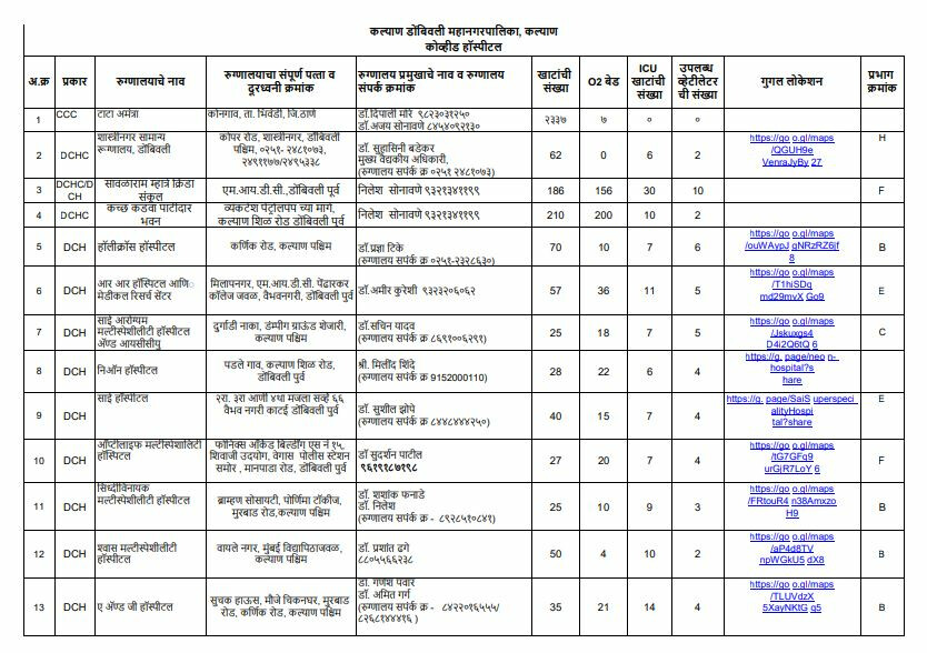 Updated List Of Covid 19 Hospitals In Kalyan Dombivli Mumbai Live