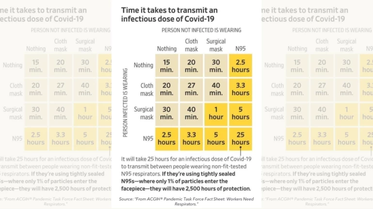 Omicron Scare: Is your cloth mask good enough to keep COVID at bay? Omicron Scare: Is your cloth mask good enough to keep COVID at bay?