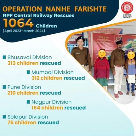 Operation Nanhe Farishte: CR RPF Rescues 132 Children in Mumbai During April 2023-March 2024
