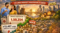 Mumbai Real Estate Market Records Strongest Year in Over A Decade Years With 1.5 Lakh Property Registrations in 2025 Mumbai Real Estate Market Records Strongest Year in Over A Decade Years With 1.5 Lakh Property Registrations in 2025