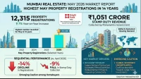 मुंबई में मई में 14 साल में सबसे ज़्यादा प्रॉपर्टी रजिस्ट्रेशन हुए मुंबई में मई में 14 साल में सबसे ज़्यादा प्रॉपर्टी रजिस्ट्रेशन हुए