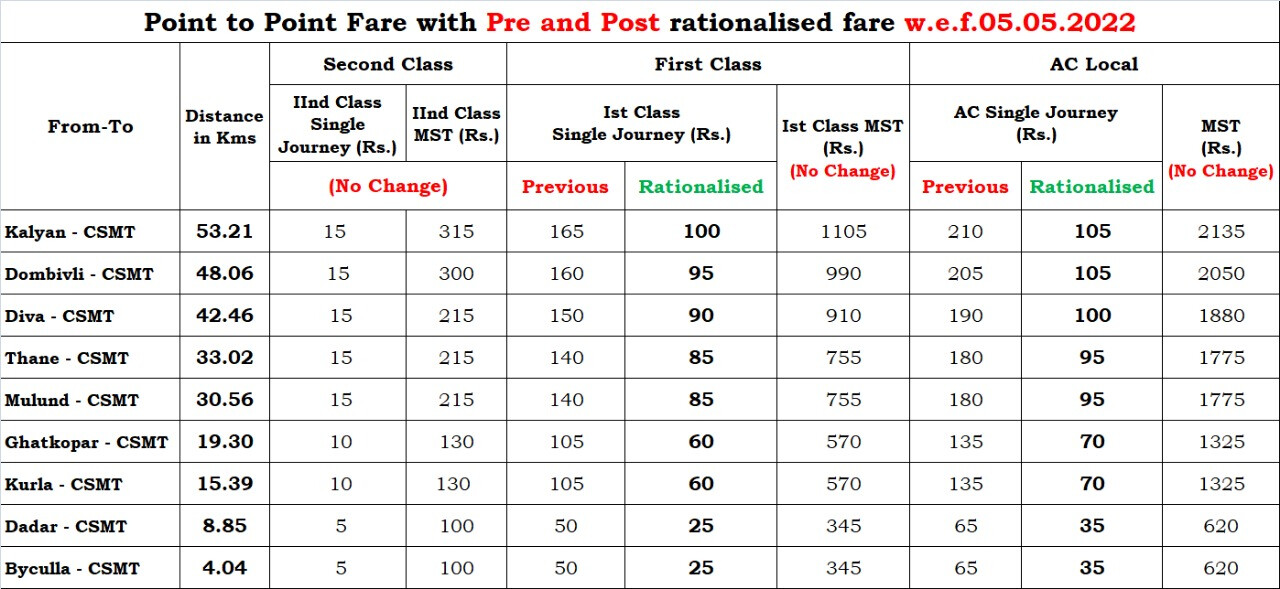 Mumbai Local News: Check Revised CR Ticket Fares Here