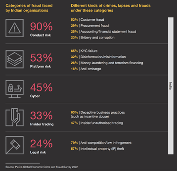 Rise in new fraud incidents in the past two years: Survey