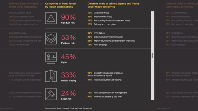 Rise in new fraud incidents in the past two years: Survey Rise in new fraud incidents in the past two years: Survey