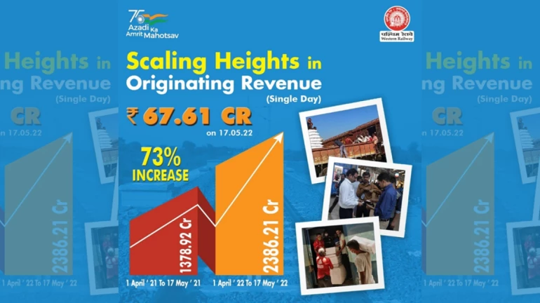 WR Achieves Highest single day revenue of INR 67.61 Crores WR Achieves Highest single day revenue of INR 67.61 Crores