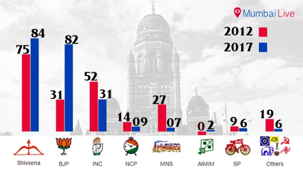 मुंबई में भाजपा की 'जय हो'