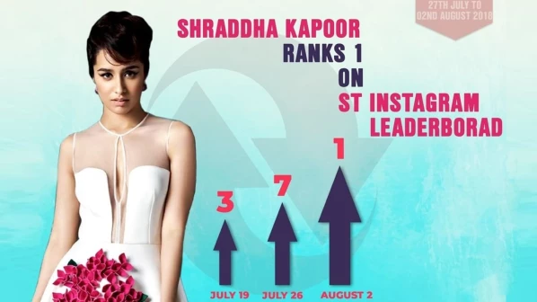 इन्स्टाग्रामवर श्रध्दा कपूर नंबर वन!