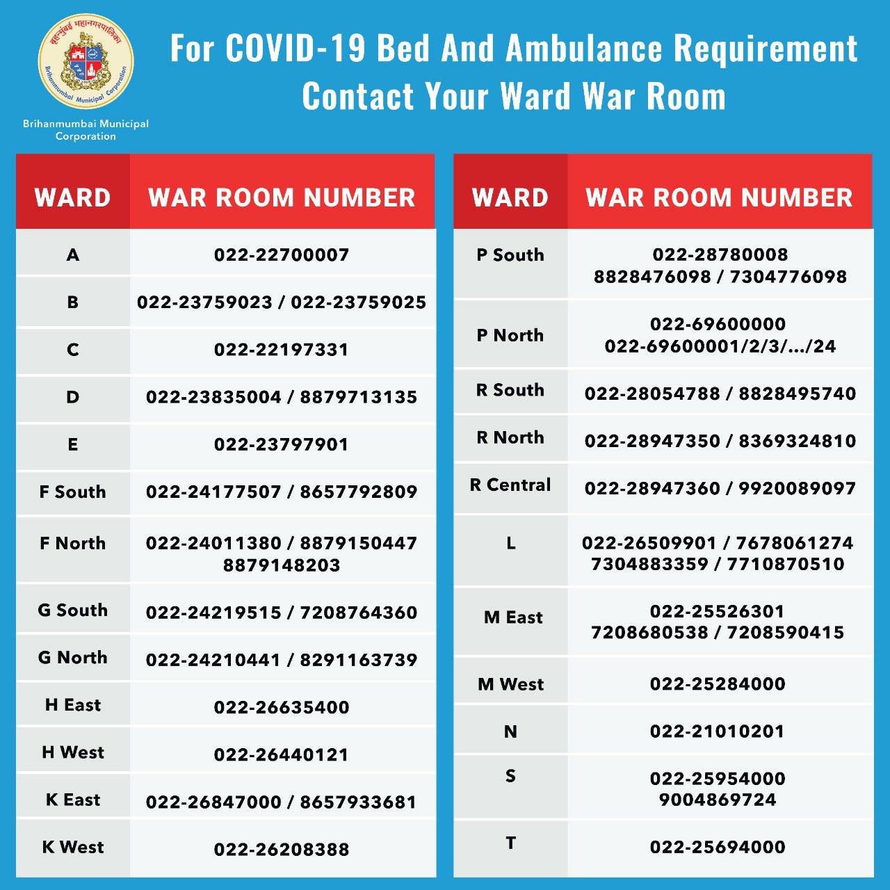 कोरोना रूग्णांच्या अडचणींसाठी BMC चे संपर्क क्रमांक